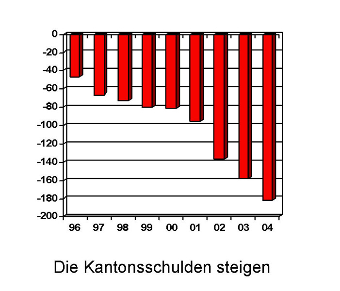 Grafik Kantonsschulden