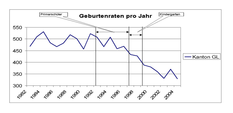 Grafik Geburtenraten