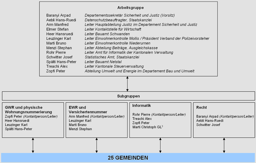 Organigramm_Arbeitsgruppe_Registerharmonisierung_im_Kanton_Glarus